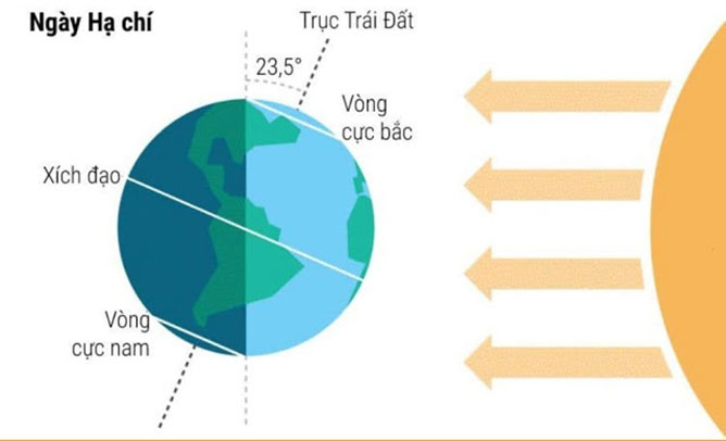 trục trái đất trong tiết hạ chí